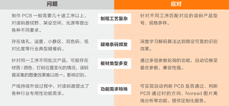 在PCB生產過程中完成穩定、準確的讀碼難點.png